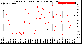 Milwaukee Weather Solar Radiation<br>Avg per Day W/m2/minute