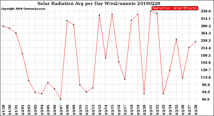 Milwaukee Weather Solar Radiation<br>Avg per Day W/m2/minute