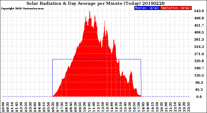 Milwaukee Weather Solar Radiation<br>& Day Average<br>per Minute<br>(Today)