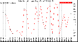 Milwaukee Weather Solar Radiation<br>per Day KW/m2