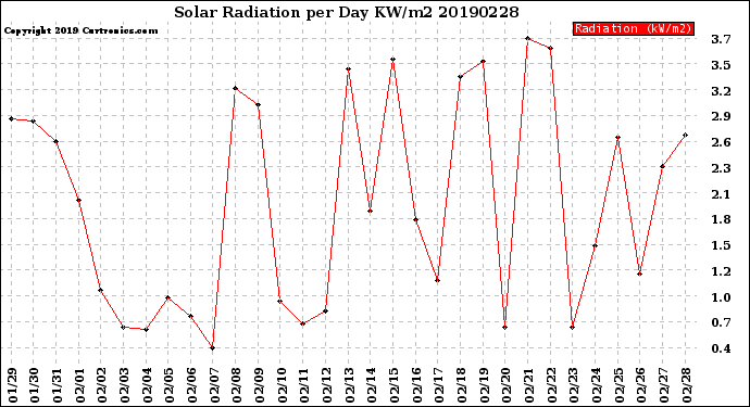 Milwaukee Weather Solar Radiation<br>per Day KW/m2