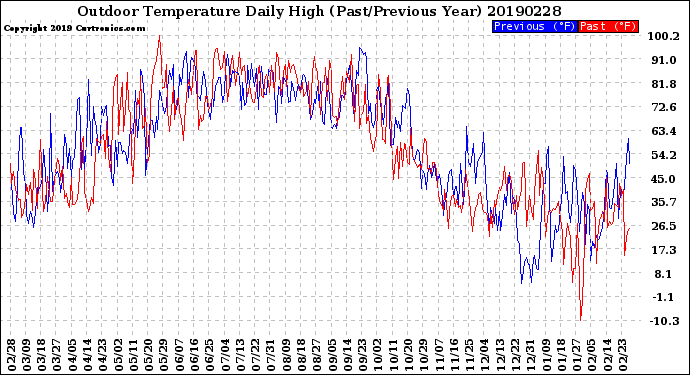 Milwaukee Weather Outdoor Temperature<br>Daily High<br>(Past/Previous Year)