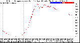 Milwaukee Weather Outdoor Temperature<br>vs Wind Chill<br>per Minute<br>(24 Hours)