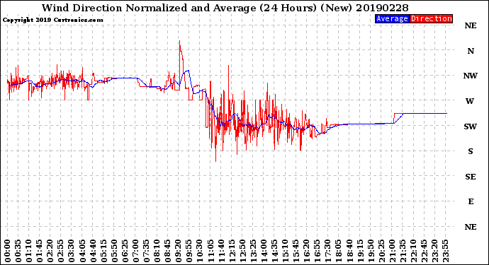 Milwaukee Weather Wind Direction<br>Normalized and Average<br>(24 Hours) (New)