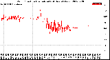 Milwaukee Weather Wind Direction<br>Normalized<br>(24 Hours) (New)