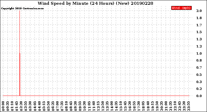 Milwaukee Weather Wind Speed<br>by Minute<br>(24 Hours) (New)