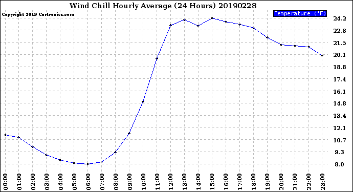 Milwaukee Weather Wind Chill<br>Hourly Average<br>(24 Hours)