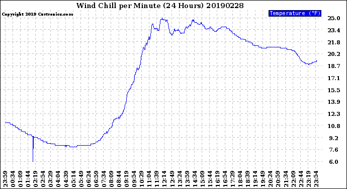 Milwaukee Weather Wind Chill<br>per Minute<br>(24 Hours)