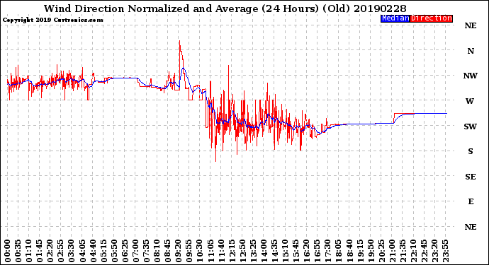 Milwaukee Weather Wind Direction<br>Normalized and Average<br>(24 Hours) (Old)