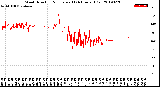 Milwaukee Weather Wind Direction<br>Normalized<br>(24 Hours) (Old)