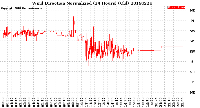 Milwaukee Weather Wind Direction<br>Normalized<br>(24 Hours) (Old)