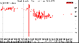 Milwaukee Weather Wind Direction<br>(24 Hours) (Raw)