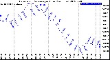 Milwaukee Weather Barometric Pressure<br>per Hour<br>(24 Hours)