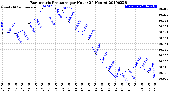 Milwaukee Weather Barometric Pressure<br>per Hour<br>(24 Hours)