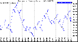 Milwaukee Weather Barometric Pressure<br>Daily High