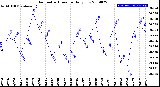 Milwaukee Weather Barometric Pressure<br>Daily Low