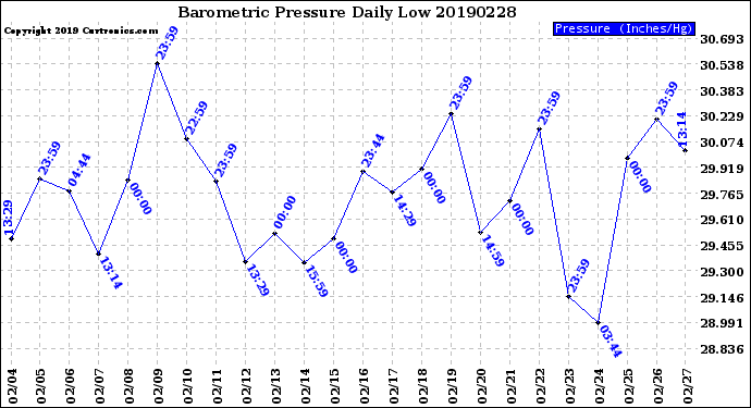 Milwaukee Weather Barometric Pressure<br>Daily Low