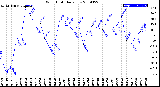 Milwaukee Weather Wind Chill<br>Daily Low