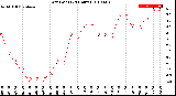 Milwaukee Weather Dew Point<br>(24 Hours)