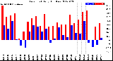 Milwaukee Weather Dew Point<br>Daily High/Low