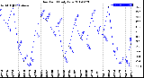 Milwaukee Weather Dew Point<br>Daily Low