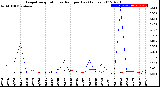 Milwaukee Weather Evapotranspiration<br>vs Rain per Day<br>(Inches)