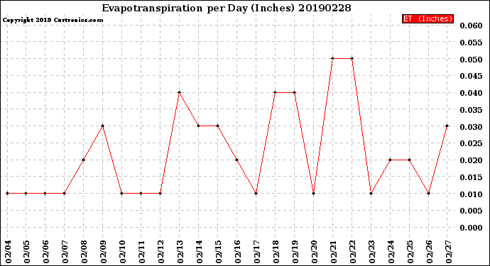 Milwaukee Weather Evapotranspiration<br>per Day (Inches)