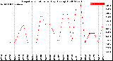 Milwaukee Weather Evapotranspiration<br>per Day (Ozs sq/ft)