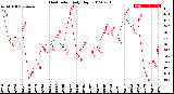 Milwaukee Weather Heat Index<br>Daily High