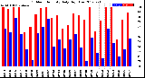 Milwaukee Weather Outdoor Humidity<br>Daily High/Low