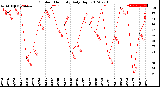 Milwaukee Weather Outdoor Humidity<br>Daily High