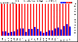 Milwaukee Weather Outdoor Humidity<br>Monthly High/Low