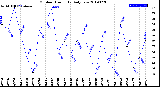 Milwaukee Weather Outdoor Humidity<br>Daily Low