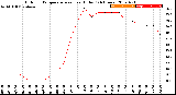 Milwaukee Weather Outdoor Temperature<br>vs Heat Index<br>(24 Hours)