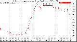 Milwaukee Weather Outdoor Temperature<br>per Hour<br>(24 Hours)