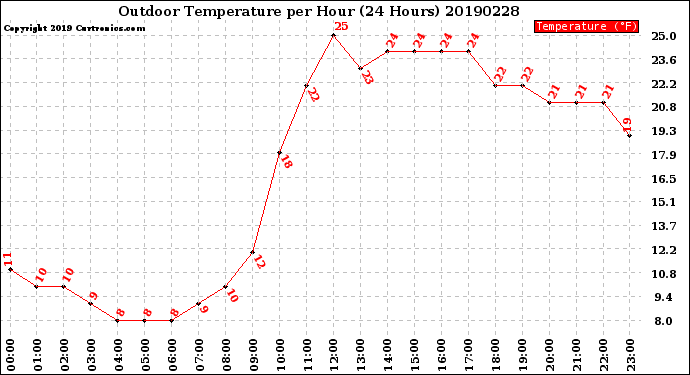 Milwaukee Weather Outdoor Temperature<br>per Hour<br>(24 Hours)