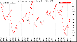 Milwaukee Weather Outdoor Temperature<br>Daily High