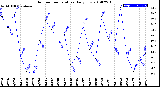 Milwaukee Weather Outdoor Temperature<br>Daily Low