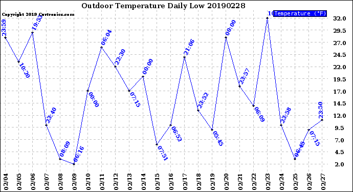 Milwaukee Weather Outdoor Temperature<br>Daily Low