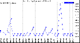 Milwaukee Weather Rain<br>By Day<br>(Inches)