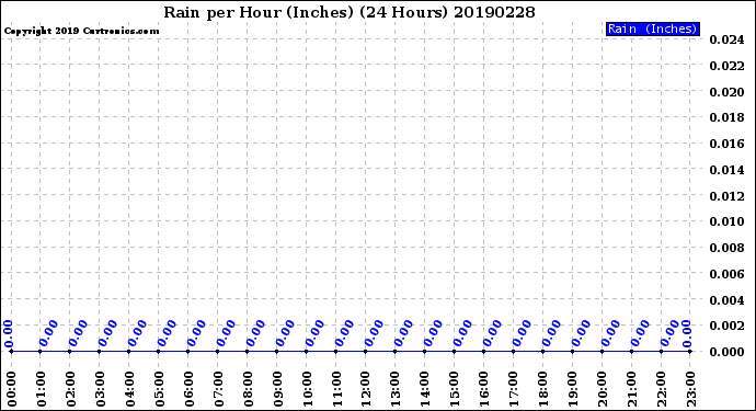 Milwaukee Weather Rain<br>per Hour<br>(Inches)<br>(24 Hours)