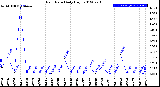 Milwaukee Weather Rain Rate<br>Daily High