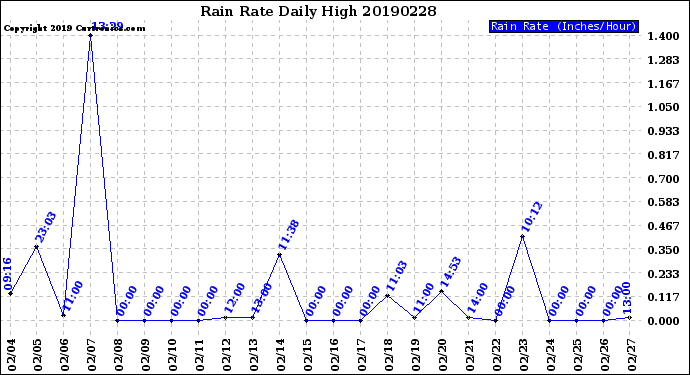 Milwaukee Weather Rain Rate<br>Daily High