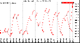 Milwaukee Weather Solar Radiation<br>Daily