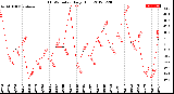 Milwaukee Weather THSW Index<br>Daily High