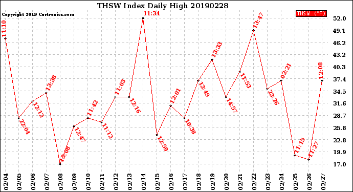 Milwaukee Weather THSW Index<br>Daily High