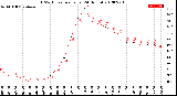 Milwaukee Weather THSW Index<br>per Hour<br>(24 Hours)