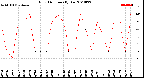 Milwaukee Weather Wind Direction<br>(By Day)