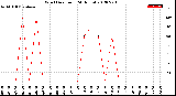 Milwaukee Weather Wind Direction<br>(24 Hours)