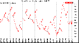 Milwaukee Weather Wind Speed<br>Daily High